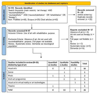 Are neuroaesthetic principles applied in art therapy protocols for neurorehabilitation? A systematic mini-review